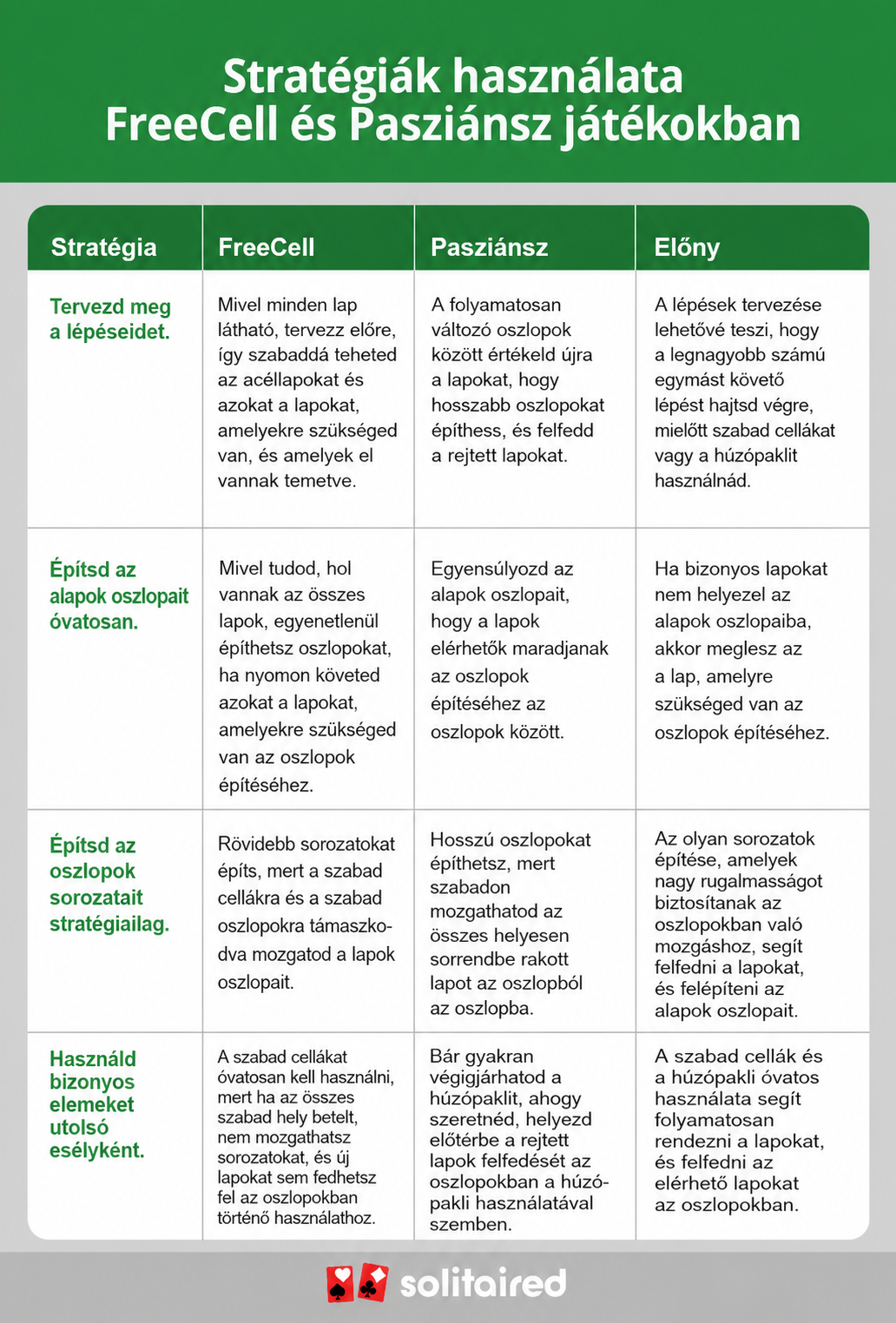a table comparing FreeCell and Solitaire strategies