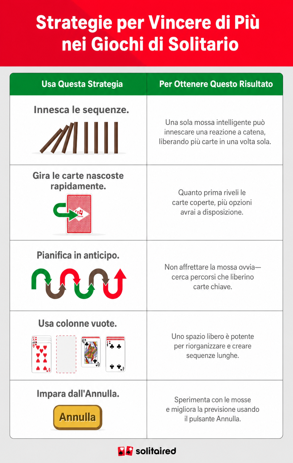 Una tabella che mostra diverse strategie di solitario