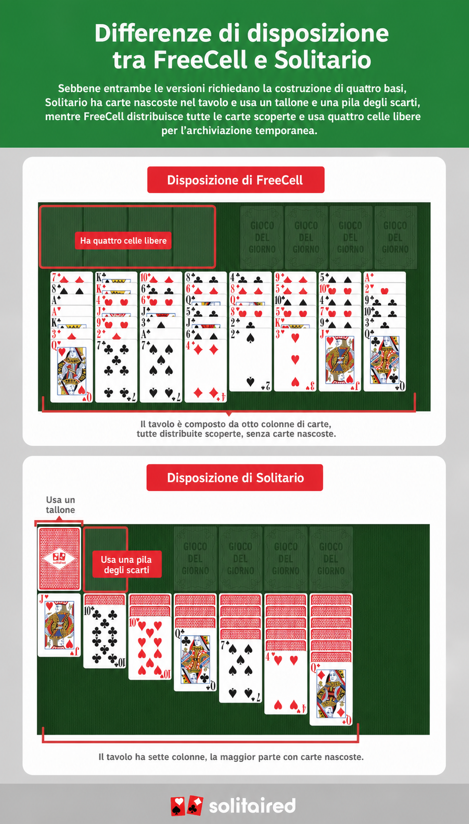 FreeCell vs. Solitaire tableau layouts