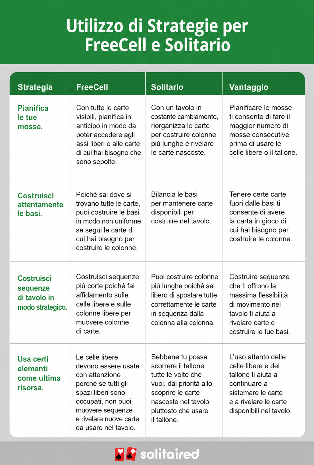 a table comparing FreeCell and Solitaire strategies