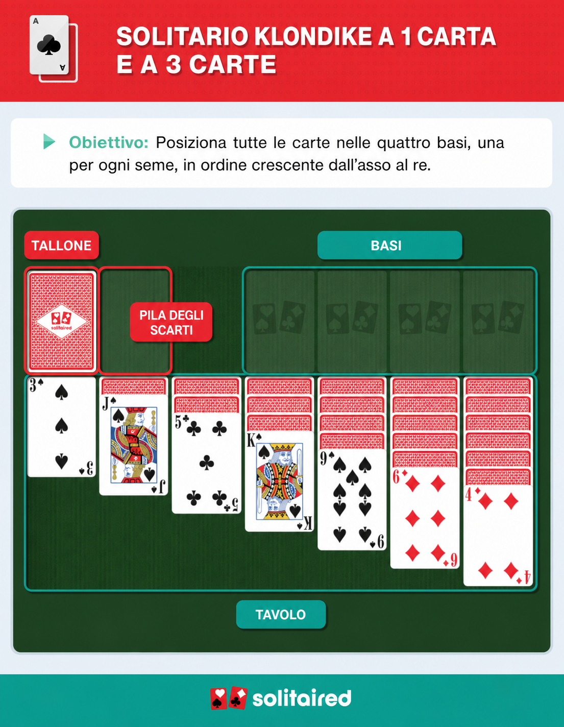 How to play Klondike Solitaire