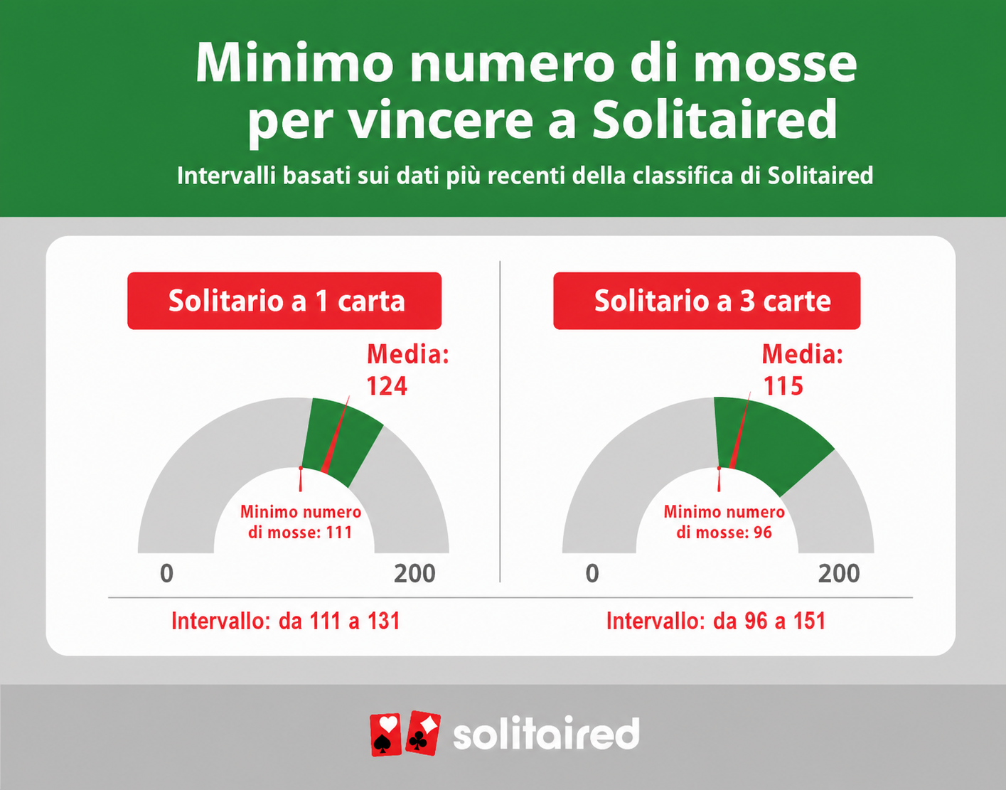 numero minimo di mosse per vincere a Solitario