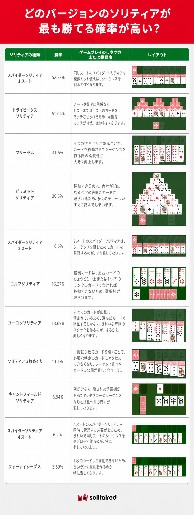 A table showing different versions of solitaire by their win rate