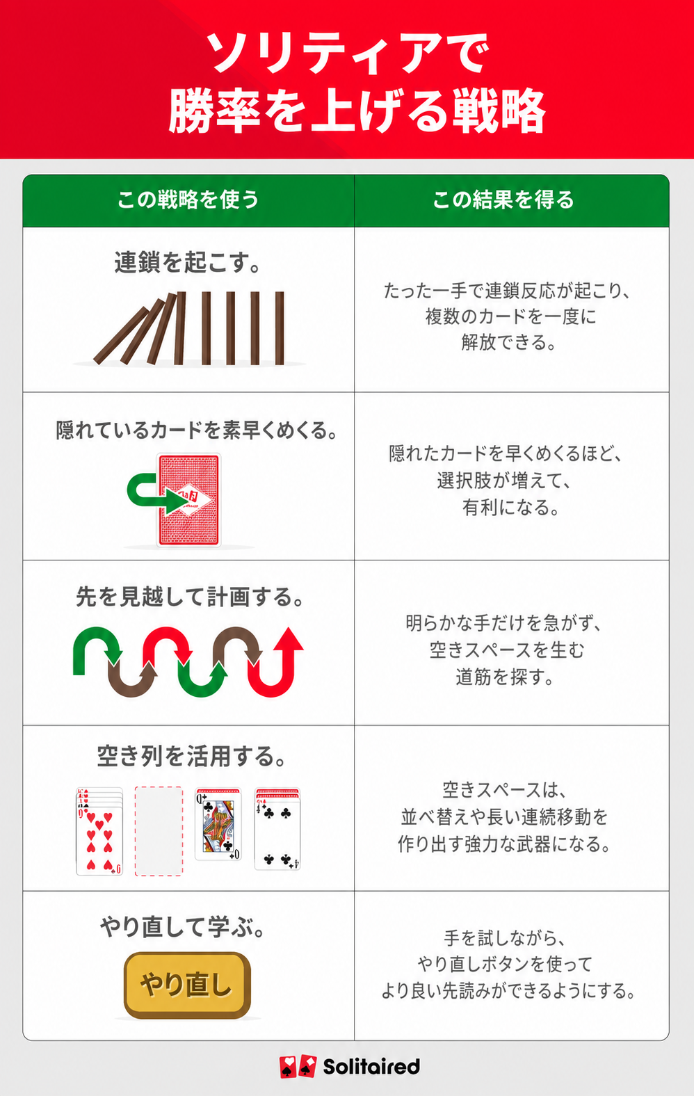 A table showing different solitaire strategies
