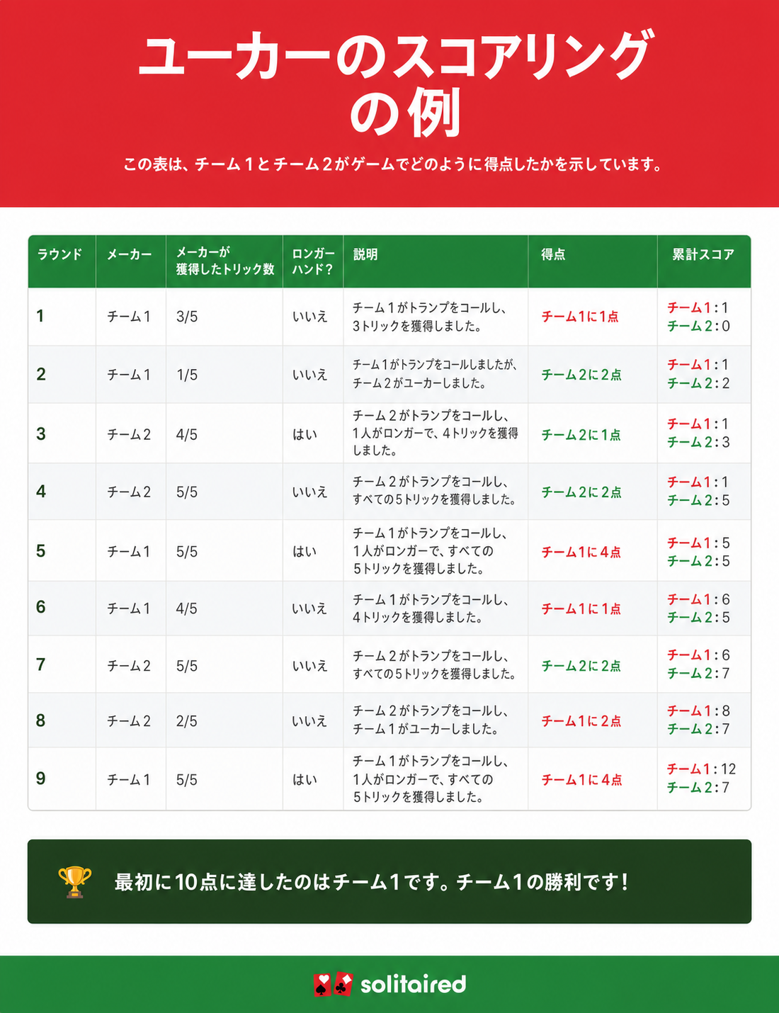ゲームの各ハンドにおけるユーカーの得点を示した表