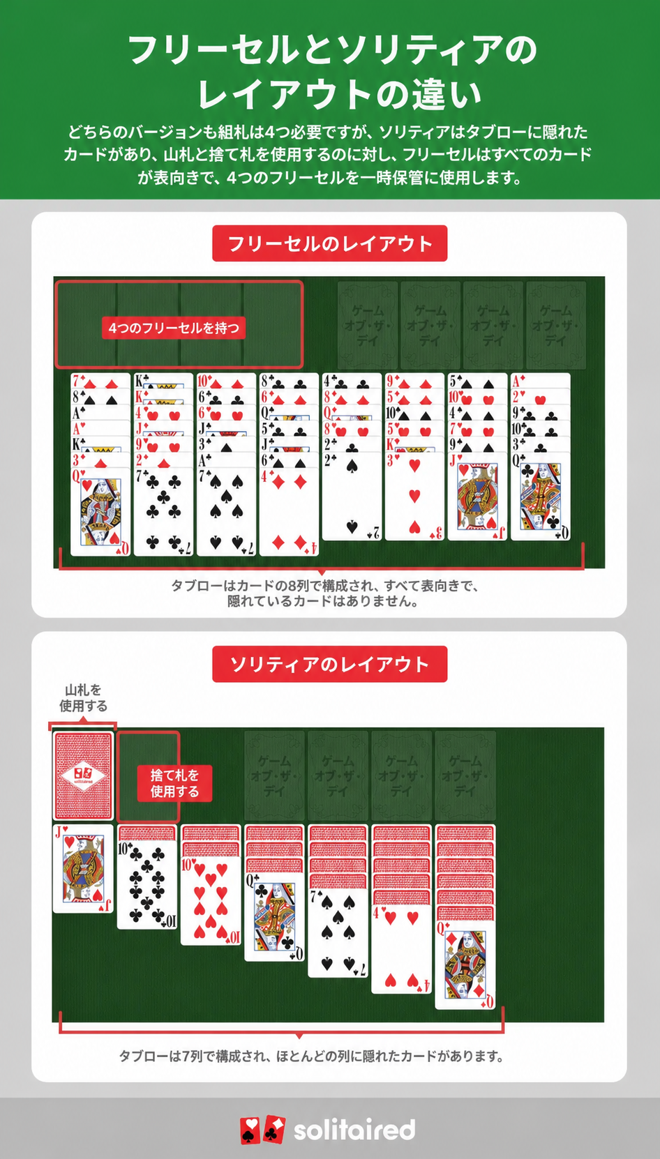 フリーセル vs. ソリティアのタブローレイアウト