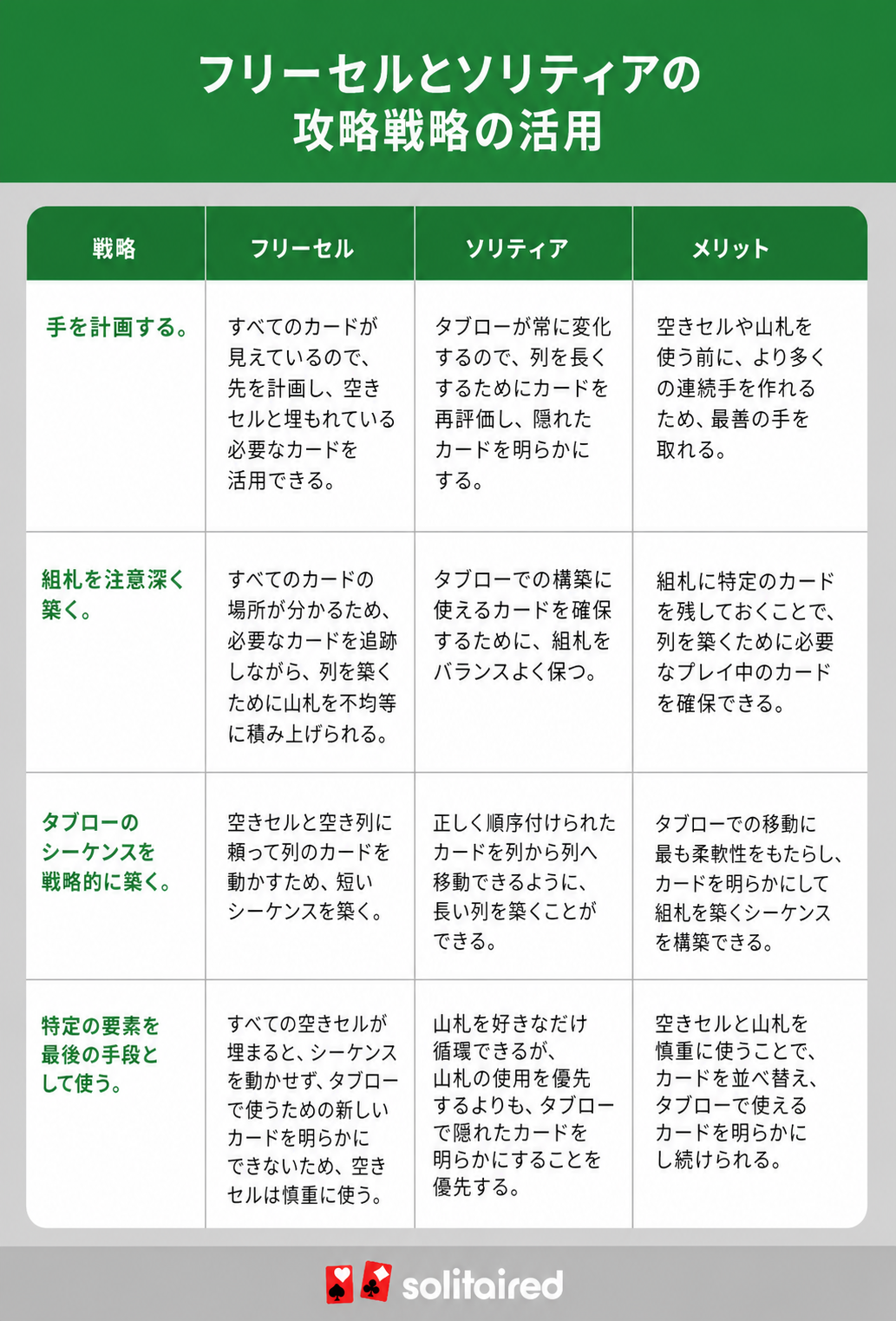 フリーセルとソリティアの戦略を比較する表