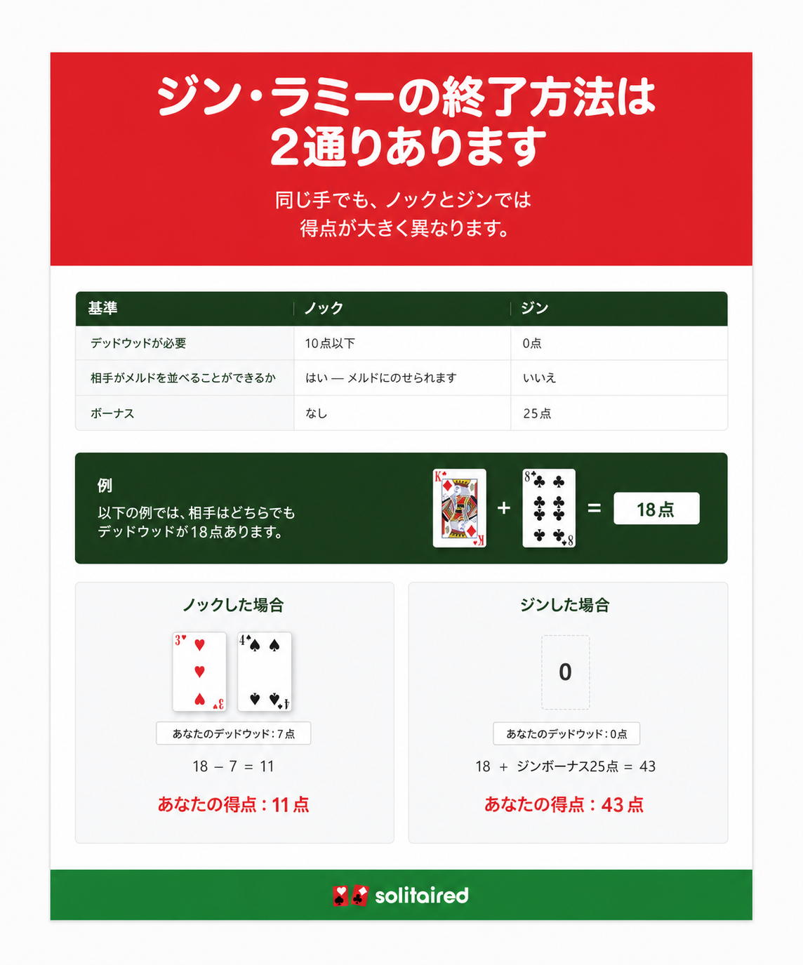 ジン・ラミーのハンドに勝つ2つの方法