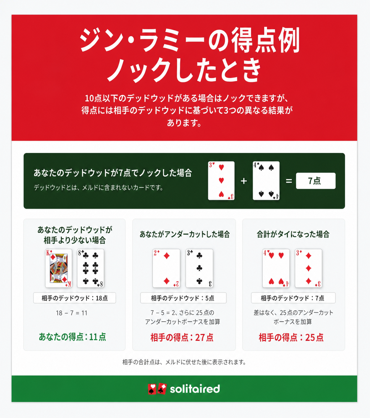 ノック時のジン・ラミー得点例