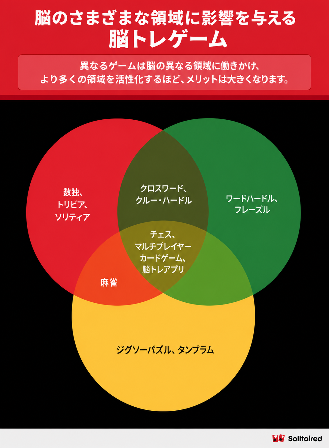 脳トレゲームが影響する認知領域を示す図