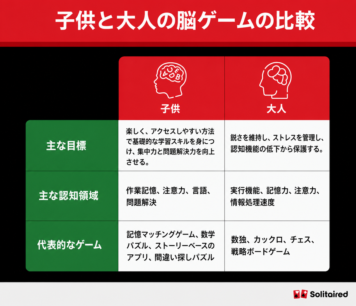 子ども向けと大人向けの脳トレゲームの違いを示す表