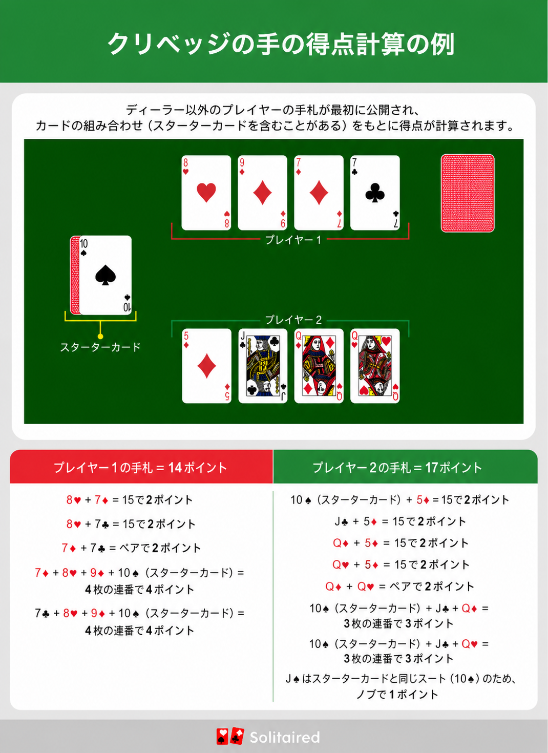 examples for scoring Cribbage hands
