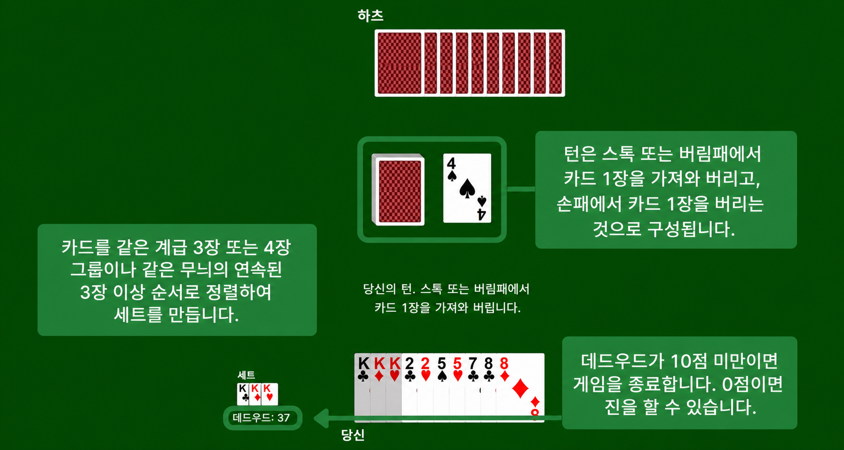 진 러미 규칙