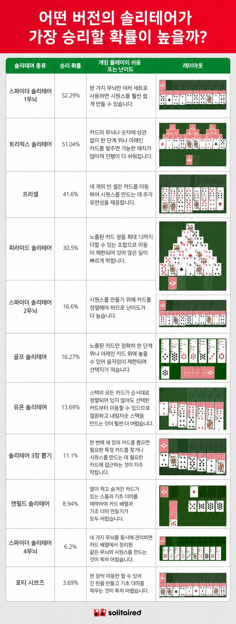 승률별로 서로 다른 솔리테어 버전을 보여주는 표