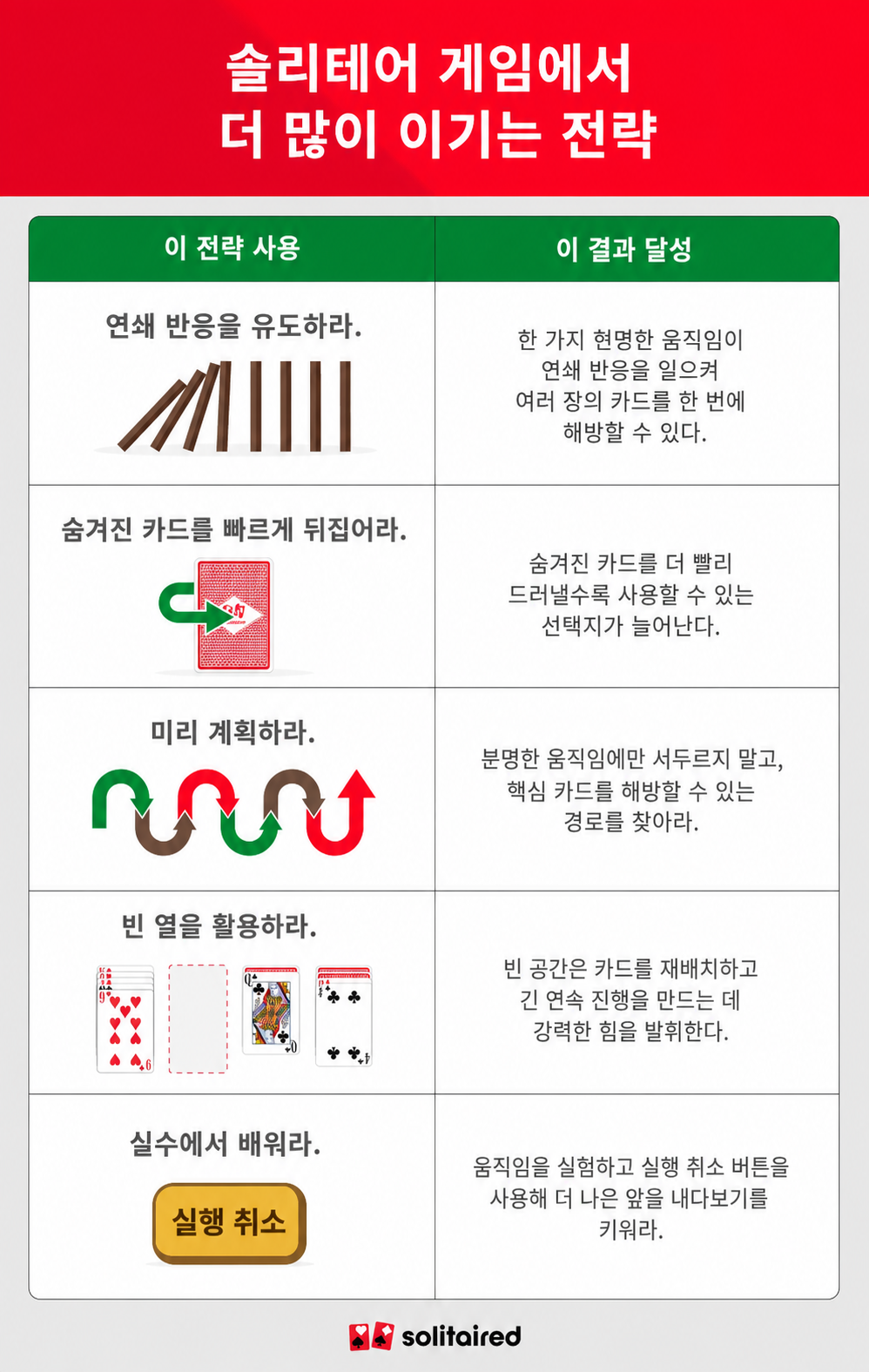 서로 다른 솔리테어 전략을 보여주는 표