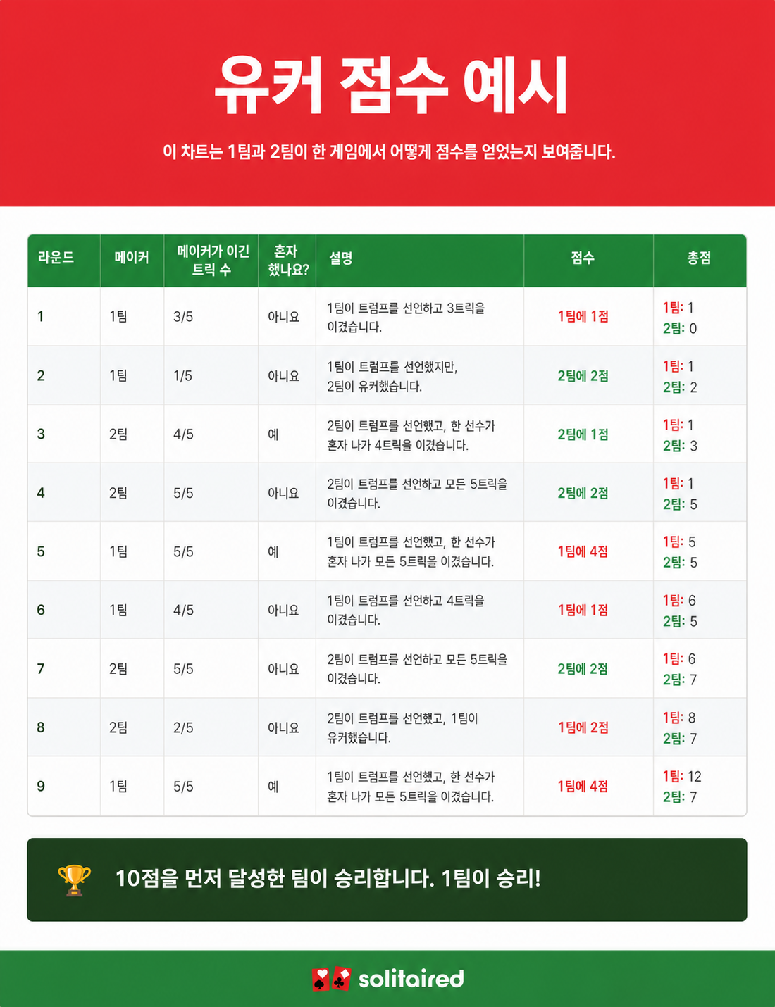 게임의 각 핸드별 유커 점수를 보여주는 표