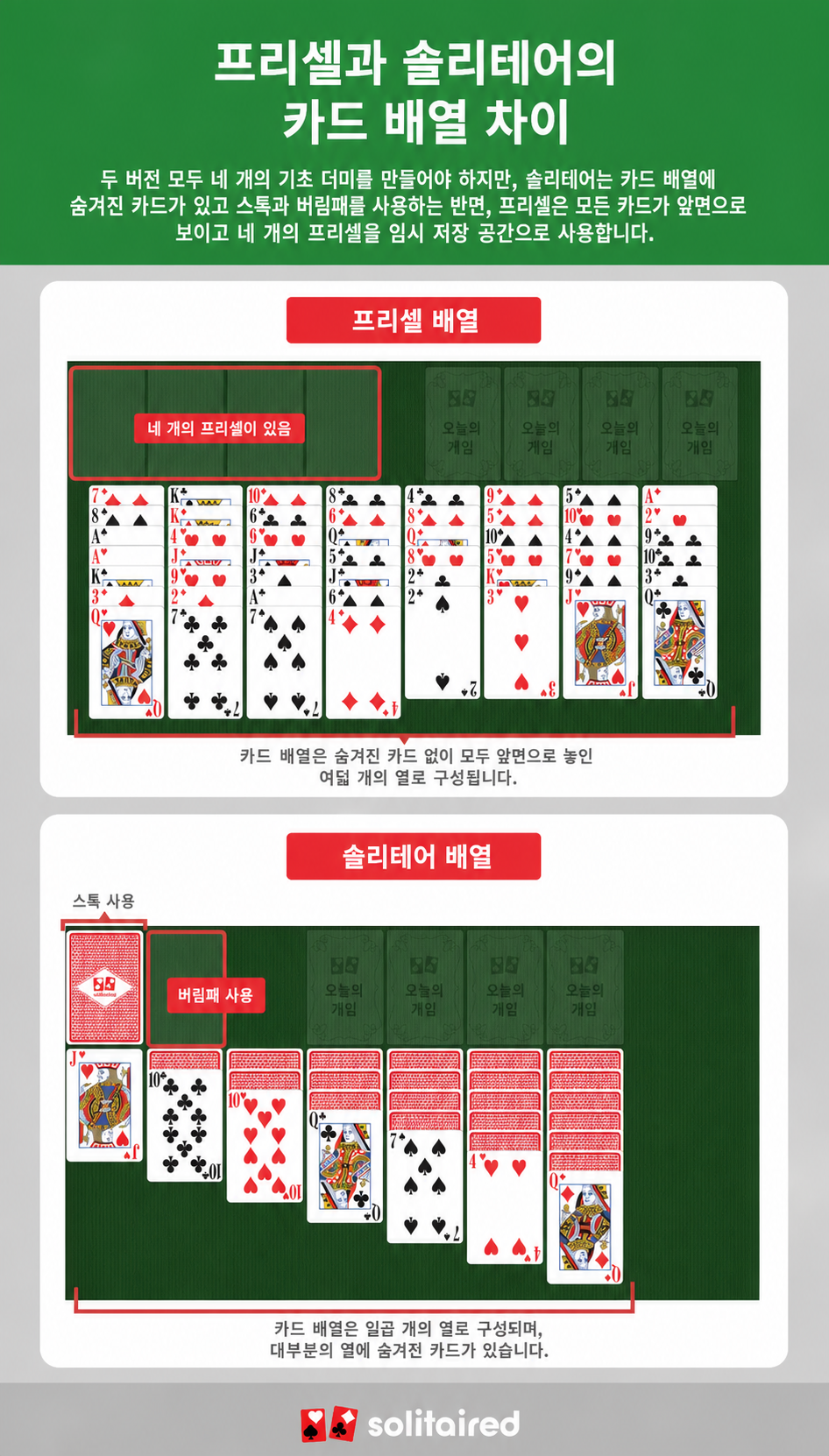 FreeCell vs. Solitaire tableau layouts