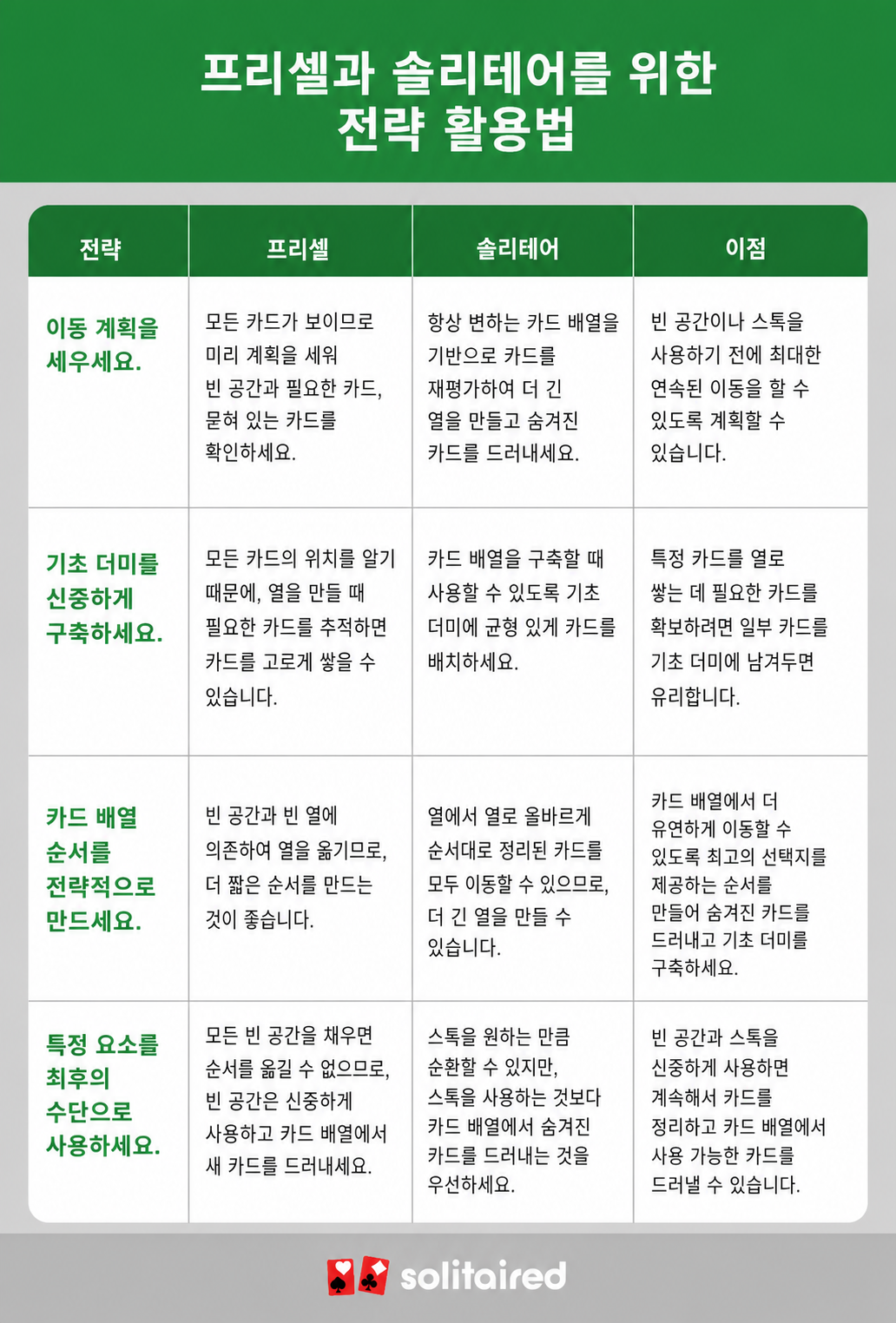 a table comparing FreeCell and Solitaire strategies