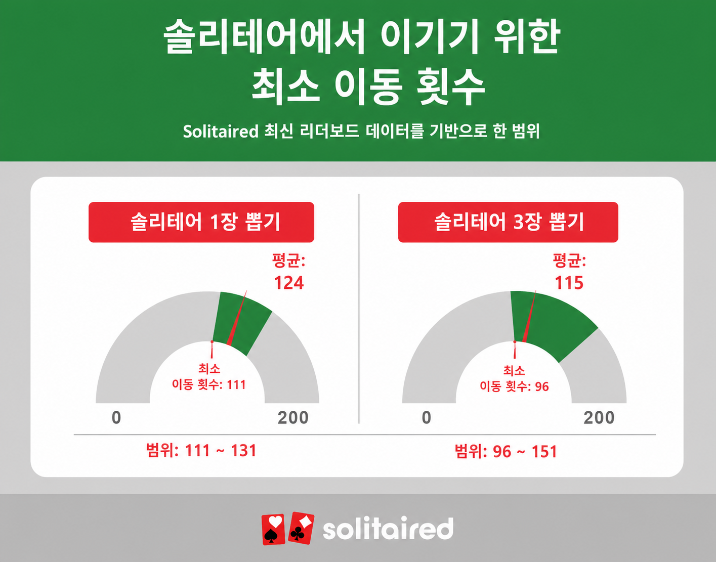 least amount of moves to win Solitaire