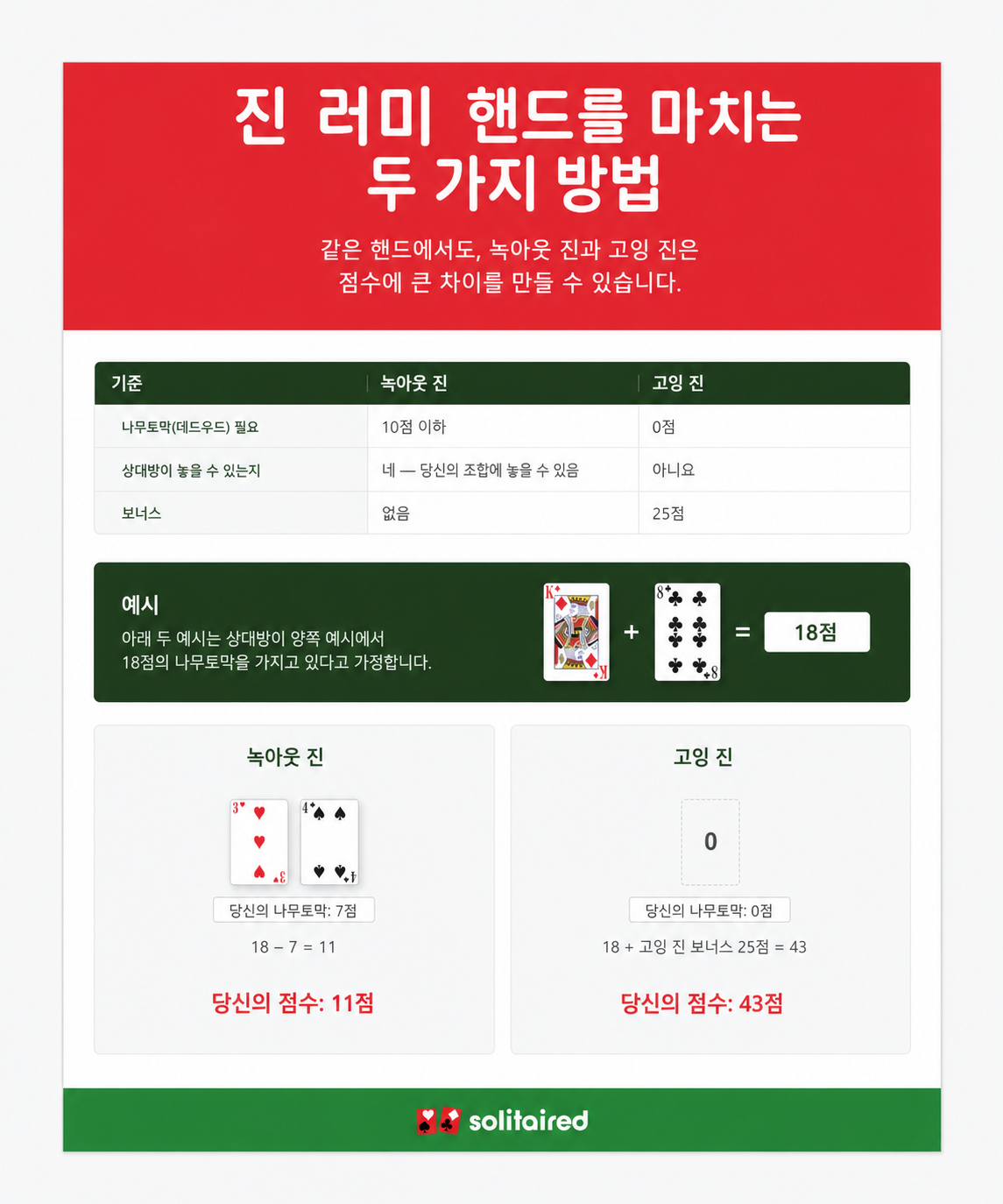 진 러미 핸드를 이기는 두 가지 방법