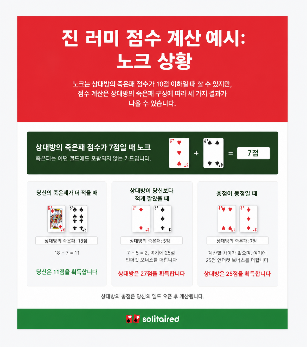 노크 시 진 러미 점수 계산 예시