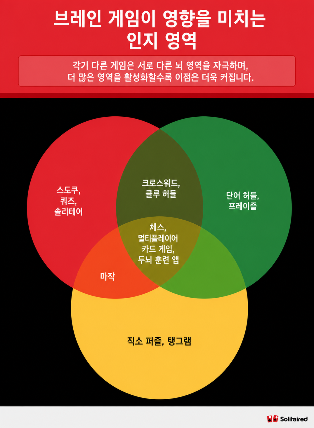 두뇌 게임이 영향을 미치는 인지 영역을 보여주는 도표