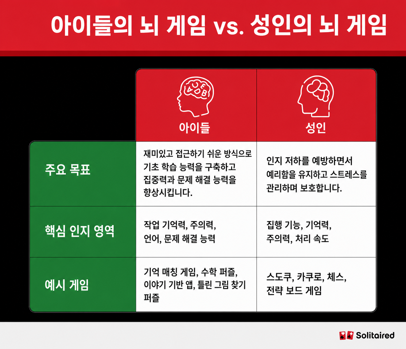 어린이와 성인 두뇌 게임의 차이를 보여주는 표