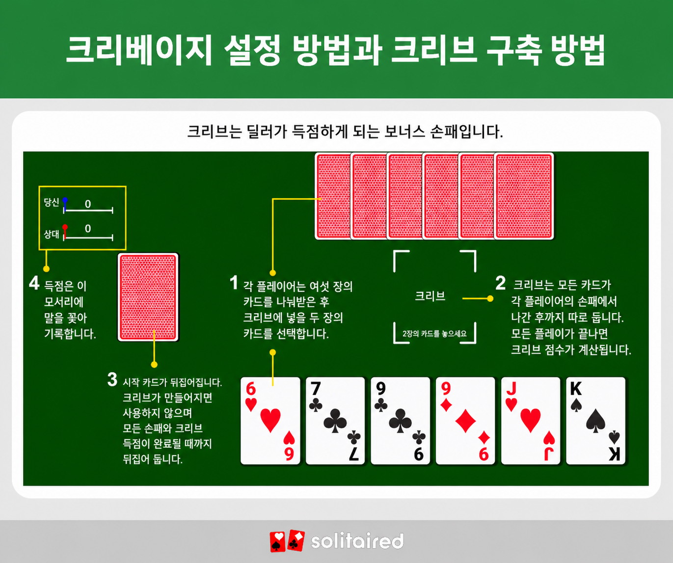 how to set up Cribbage and build the crib