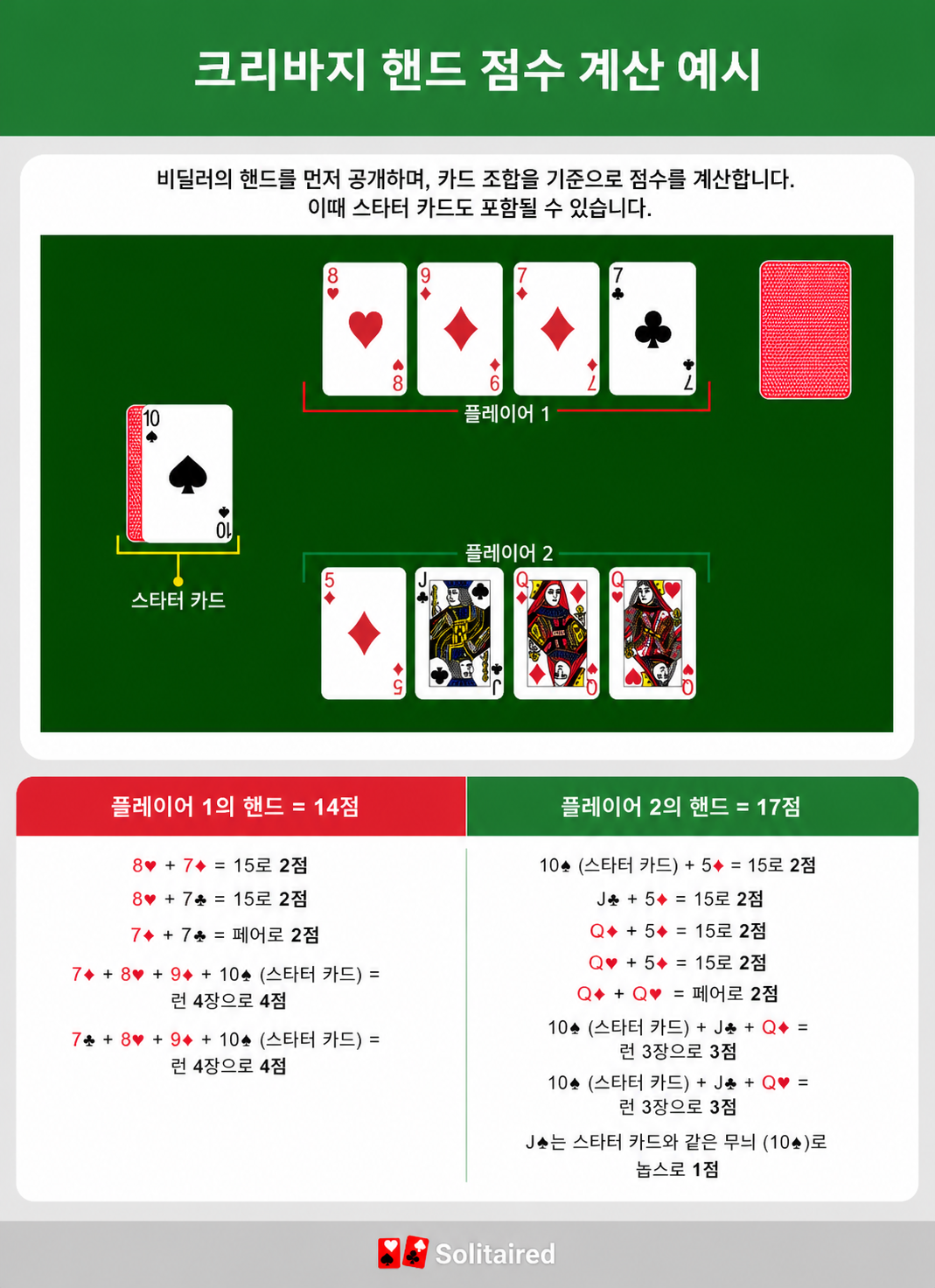 examples for scoring Cribbage hands