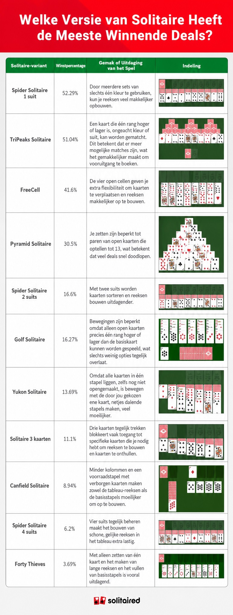 Een tabel die verschillende versies van solitaire toont op basis van hun winpercentage