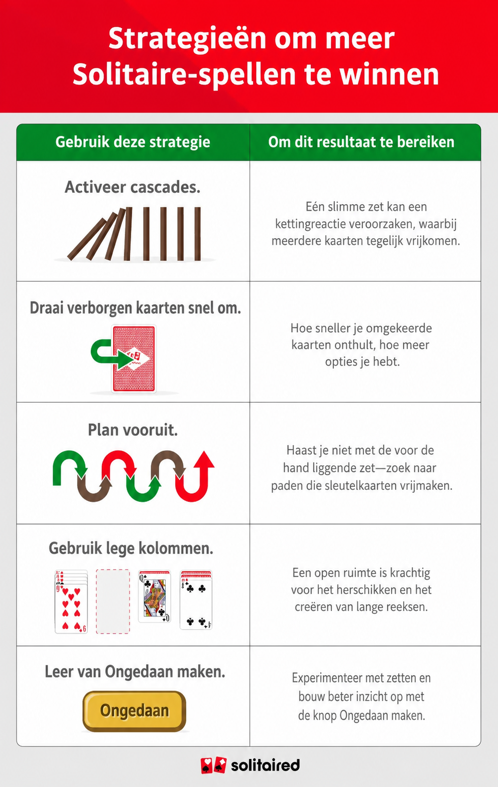 Een tabel die verschillende solitaire-strategieën toont
