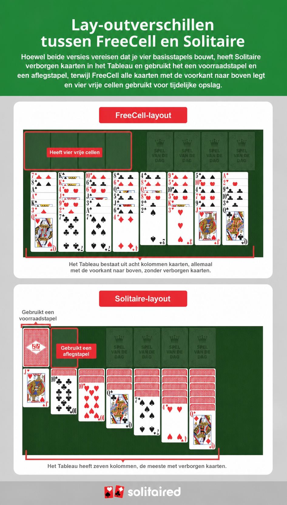 FreeCell vs. Solitaire tableau layouts