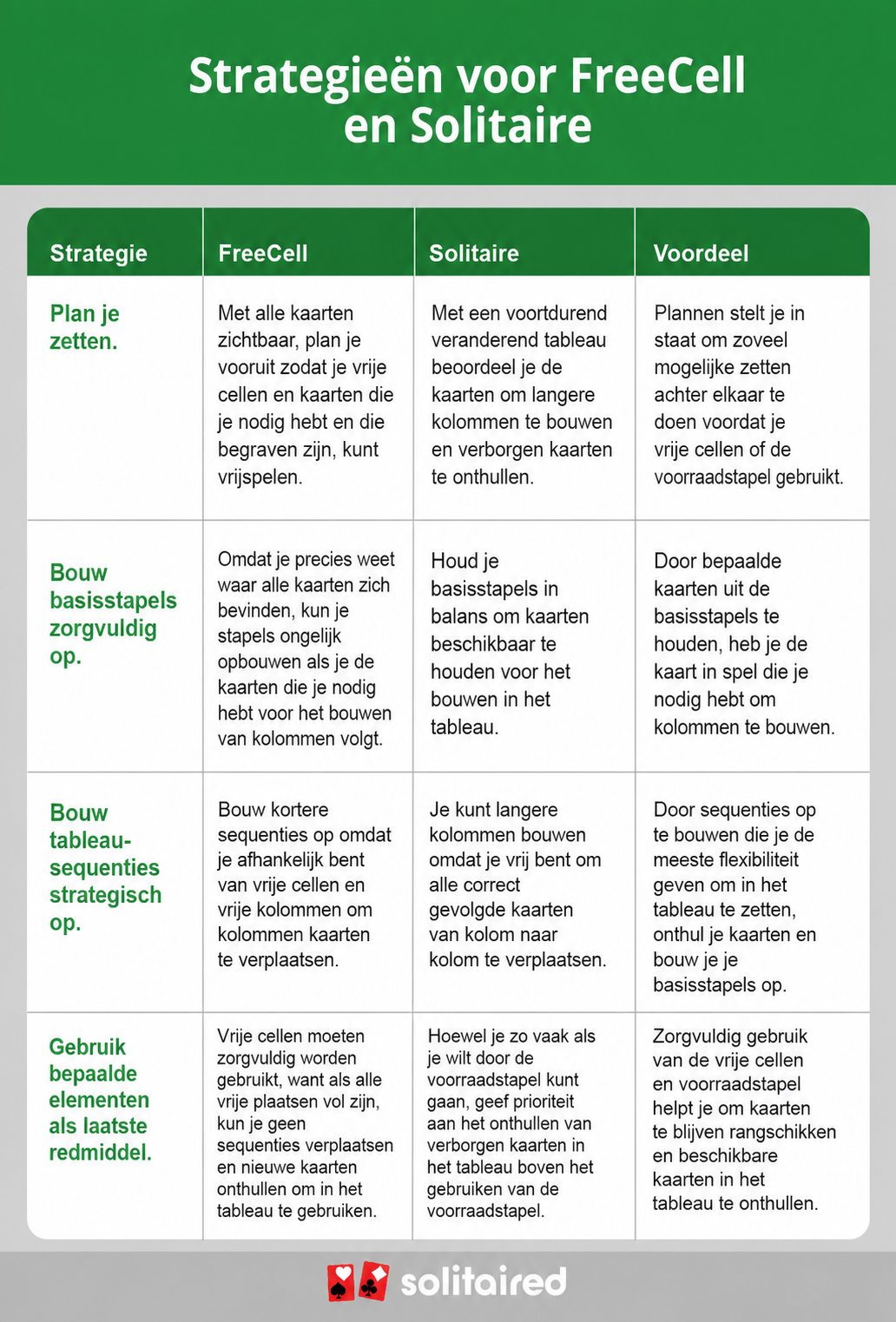 a table comparing FreeCell and Solitaire strategies
