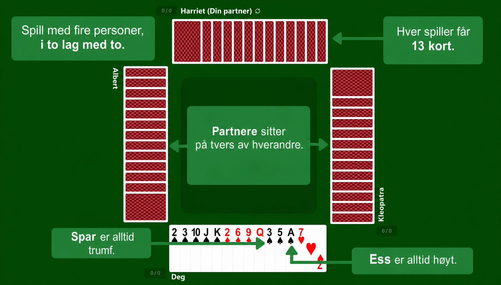 Oppsett for kortspillet Spar