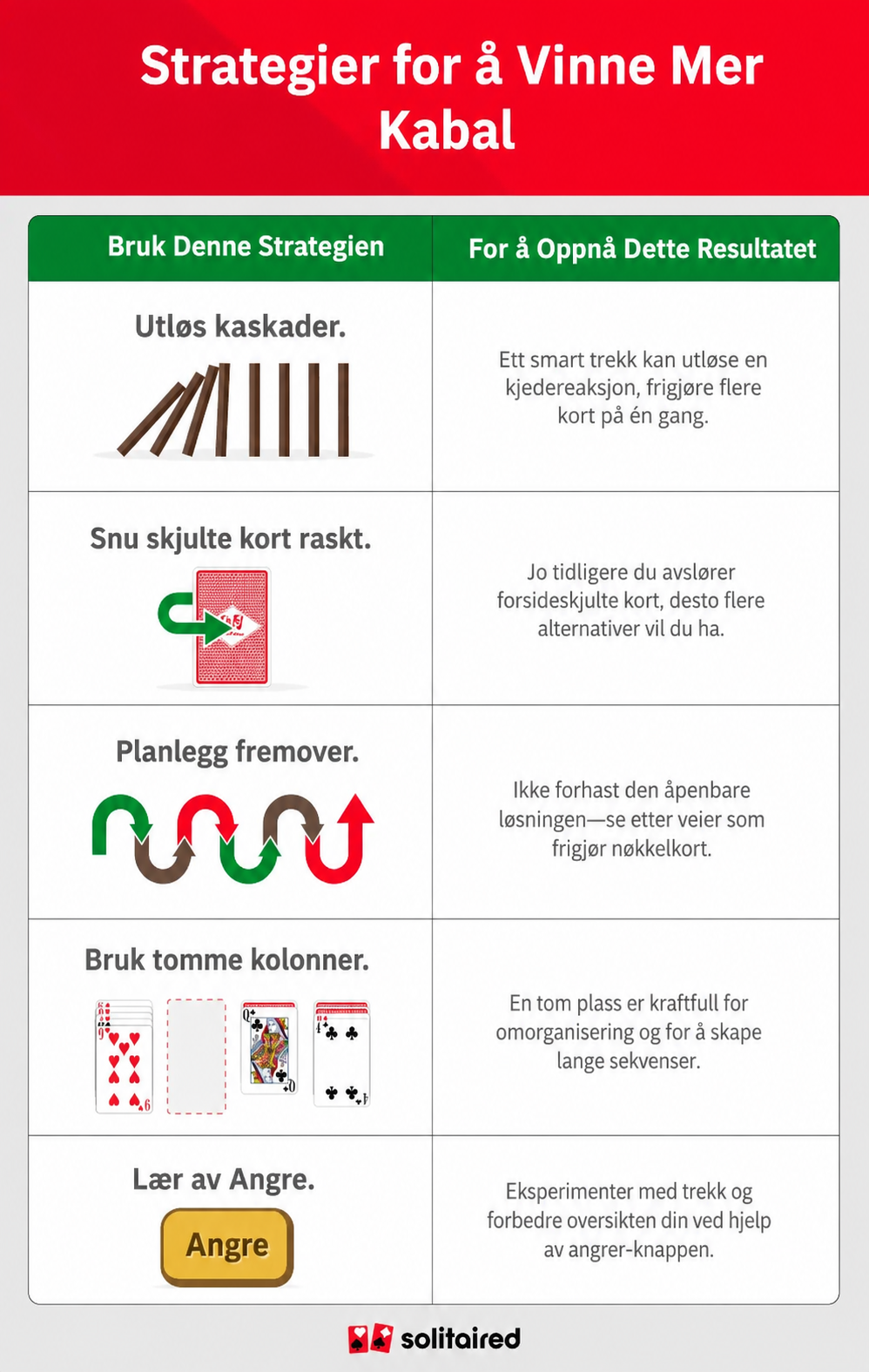 En tabell som viser ulike kabalstrategier