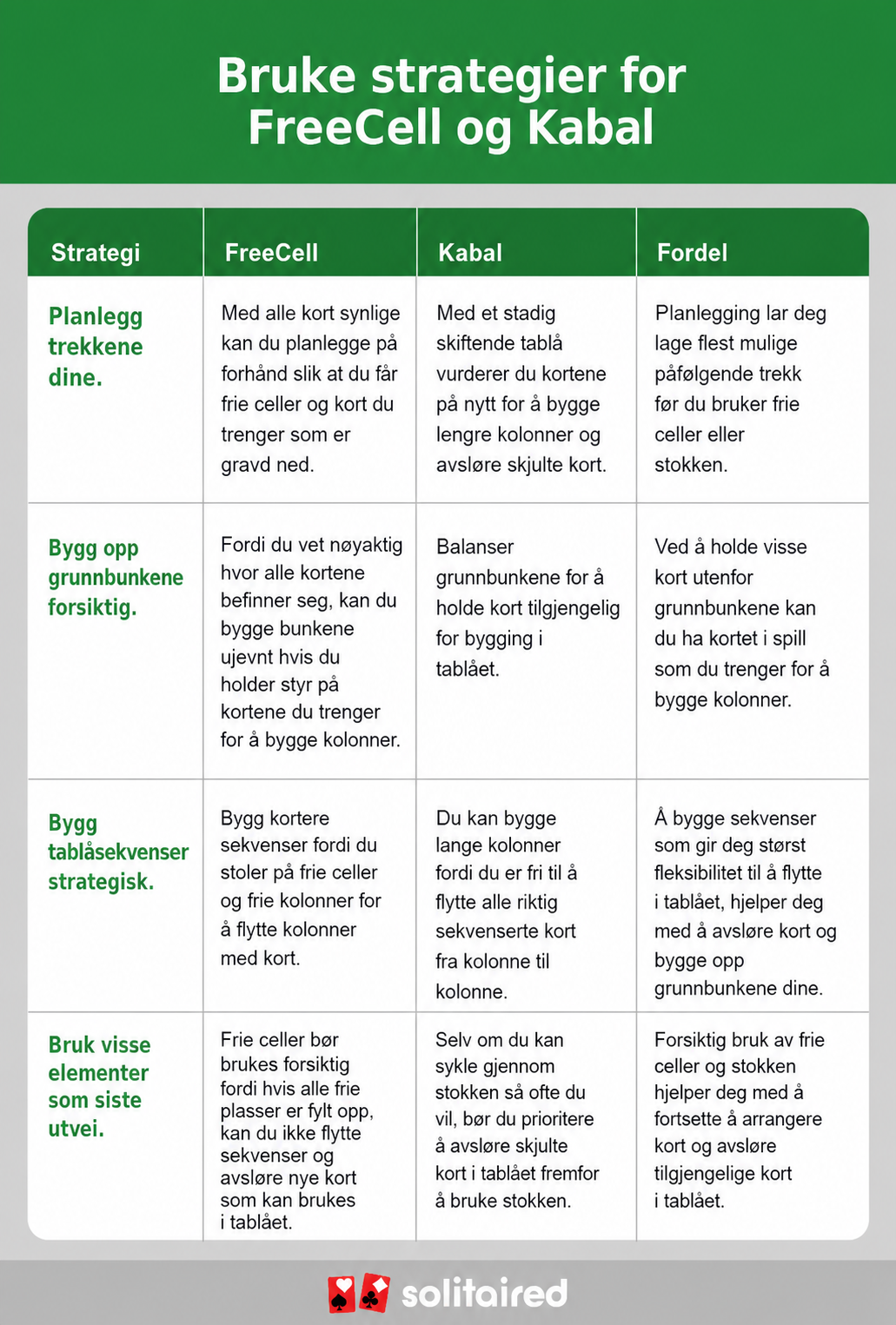 en tabell som sammenligner FreeCell- og Kabal-strategier