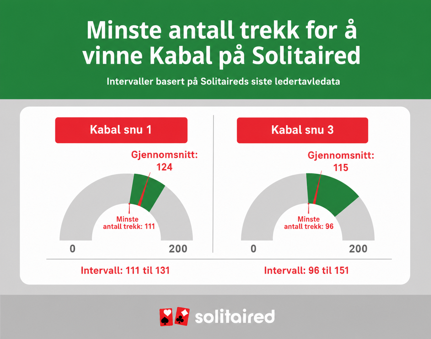 minste antall trekk for å vinne Kabal