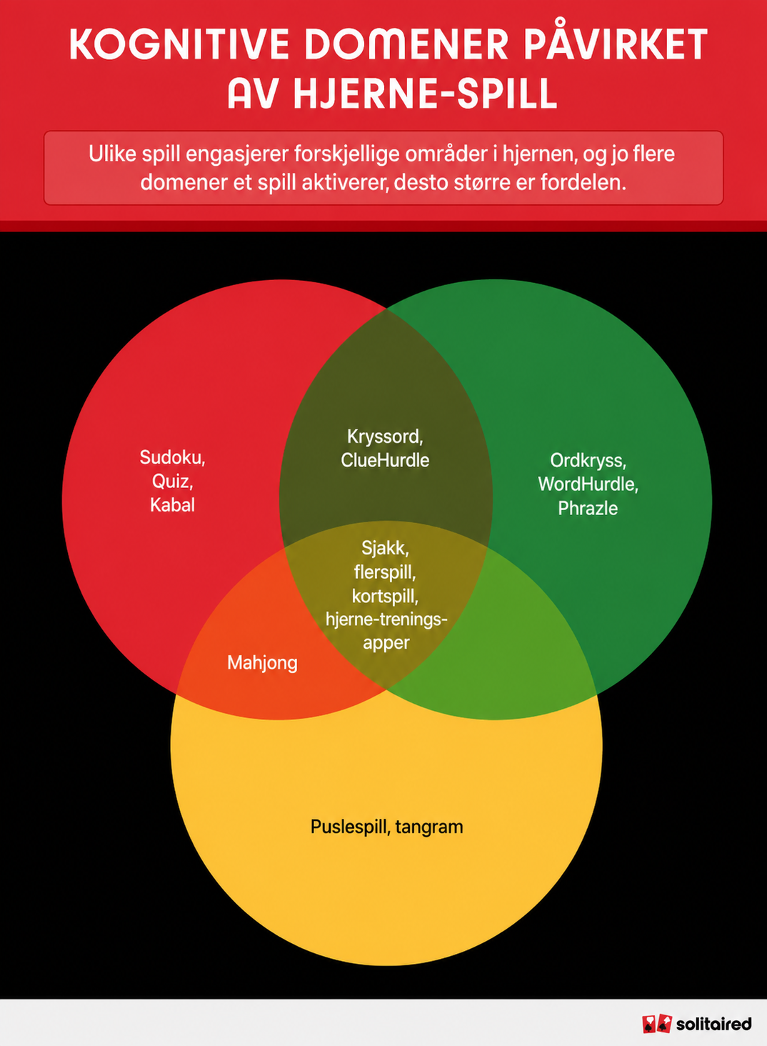 Diagram som viser kognitive domener som påvirkes av hjernespill
