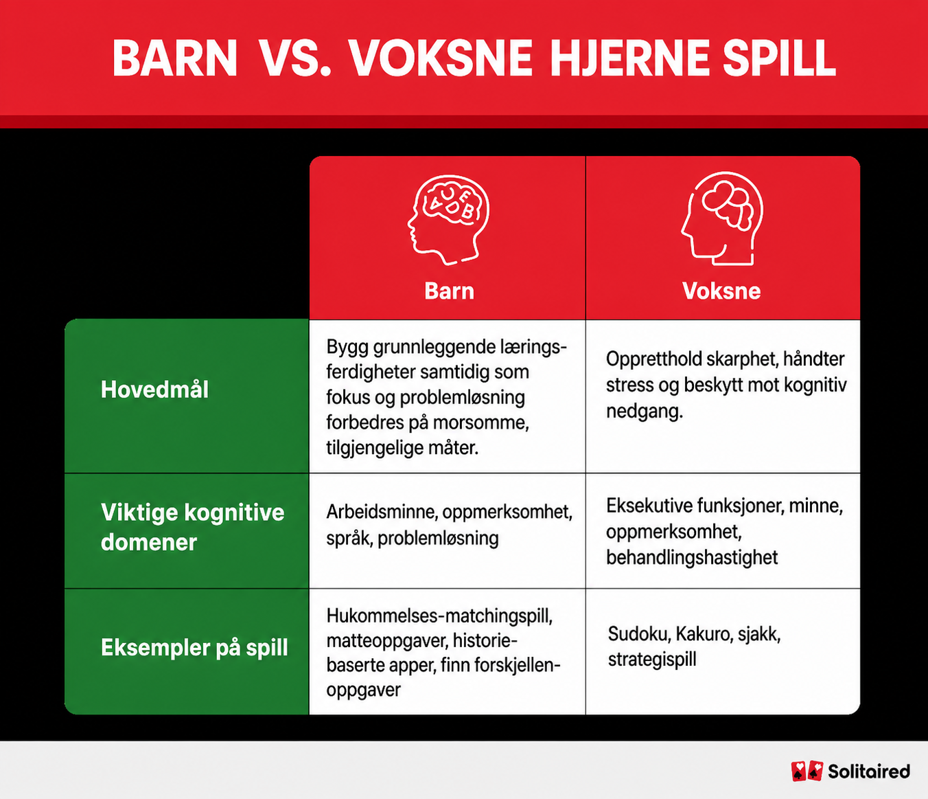 Tabell som viser forskjeller mellom hjernespill for barn og voksne