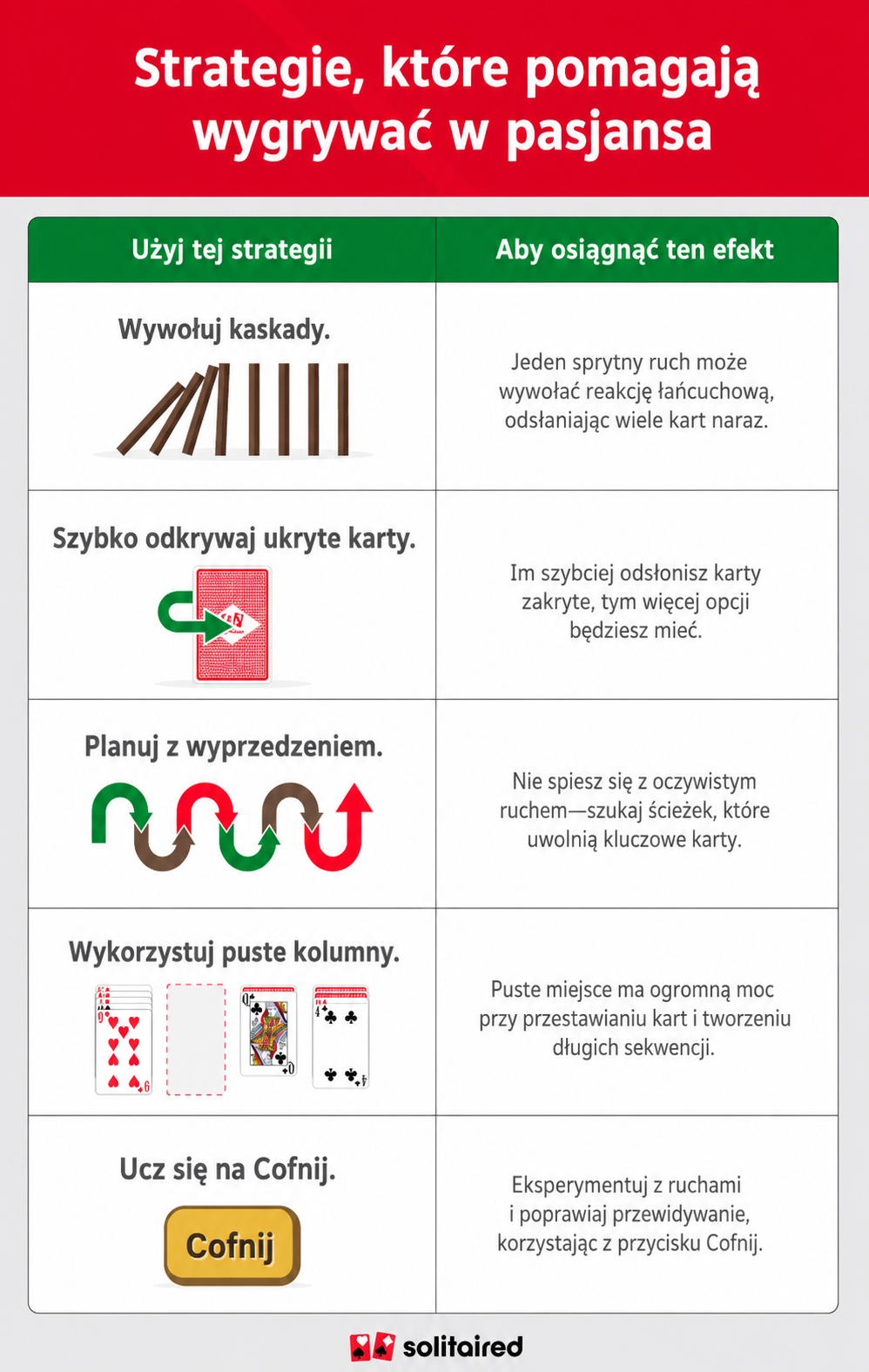 Tabela pokazująca różne strategie pasjansa