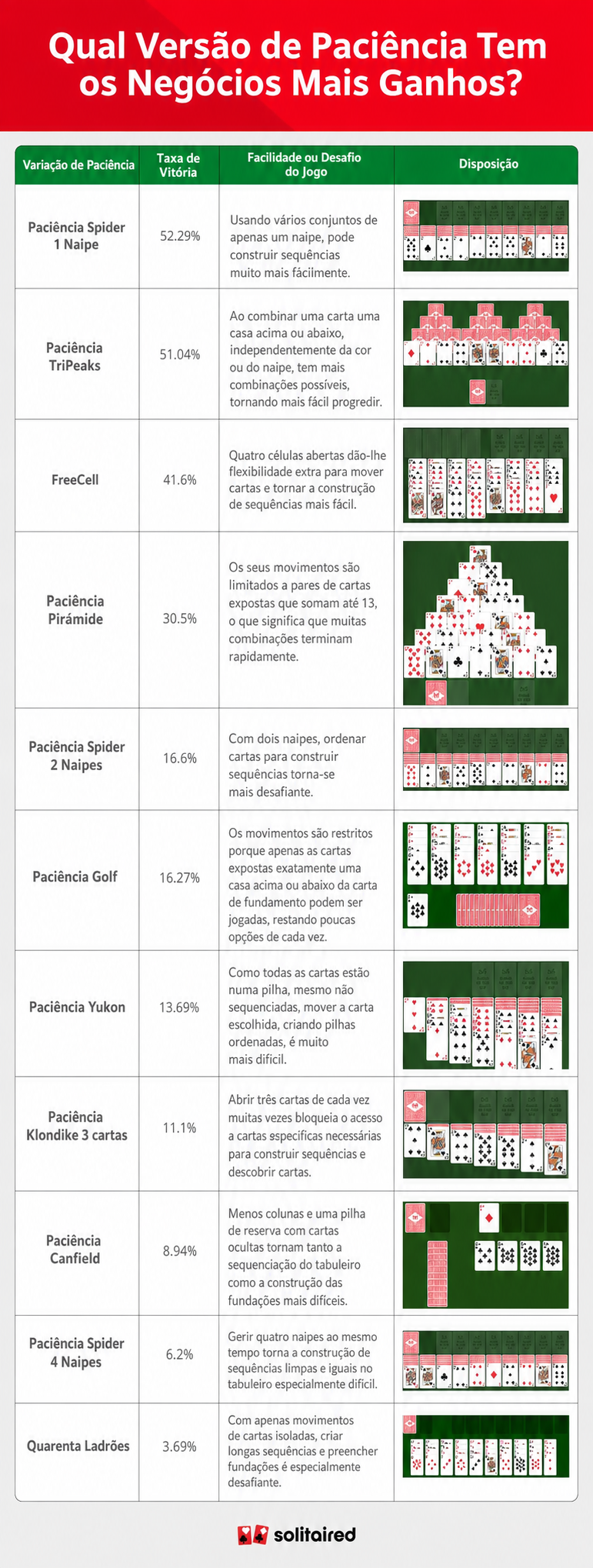 Uma tabela que mostra diferentes versões de paciência pela sua taxa de vitória
