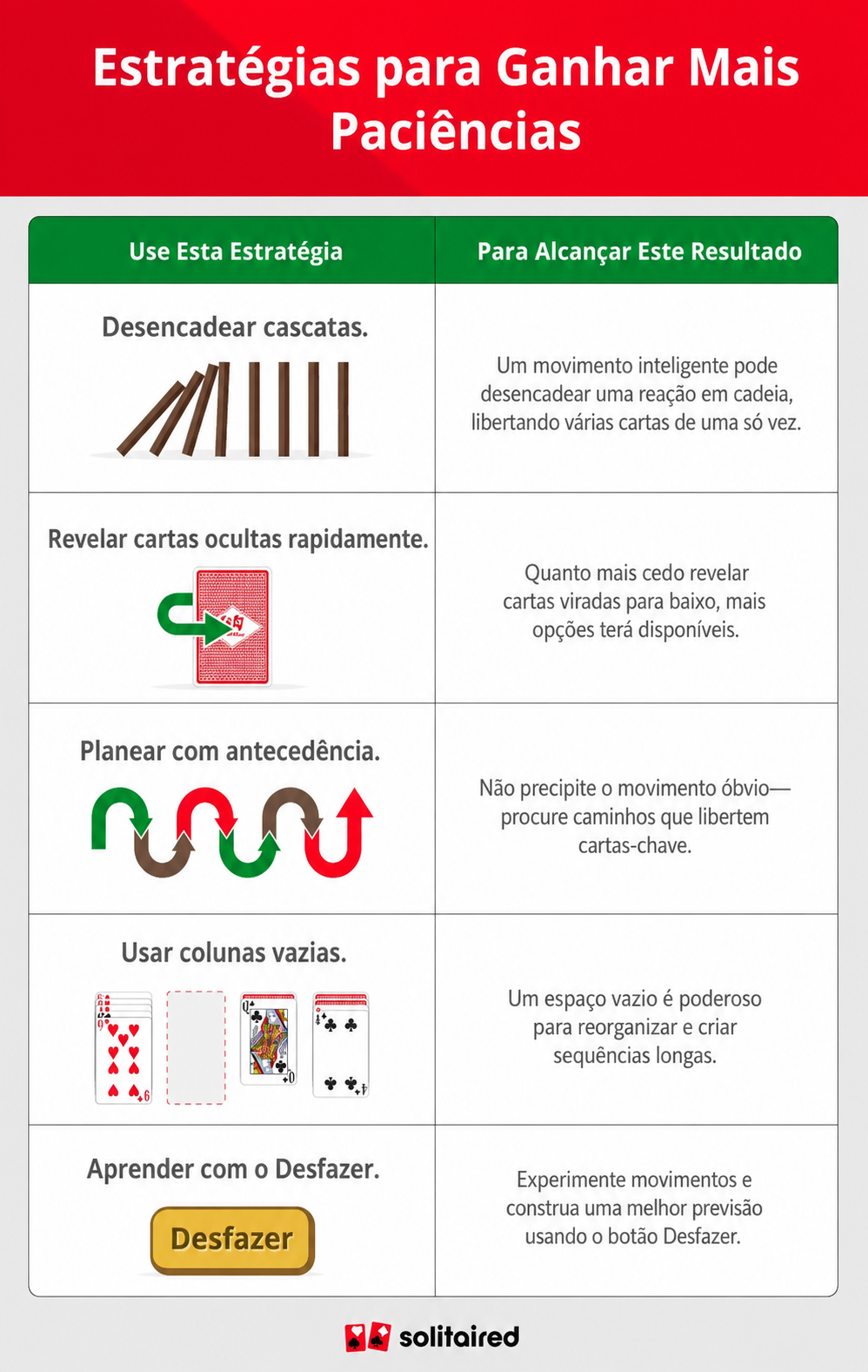Uma tabela que mostra diferentes estratégias de paciência