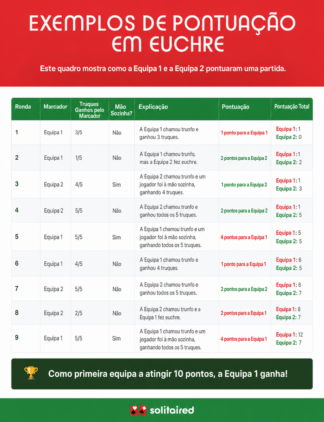 tabela com a pontuação do Euchre para cada mão de um jogo