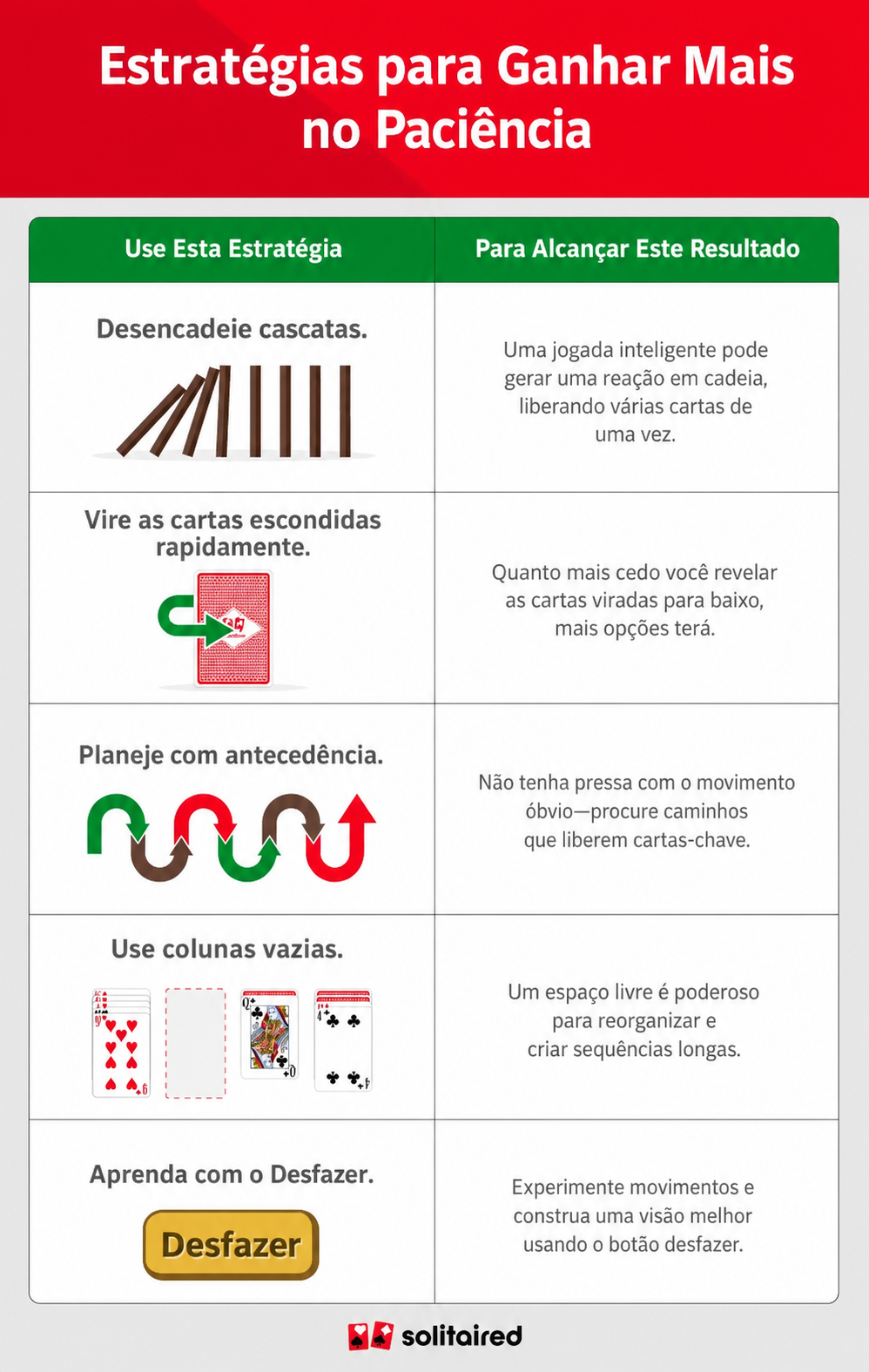 Uma tabela mostrando diferentes estratégias de paciência