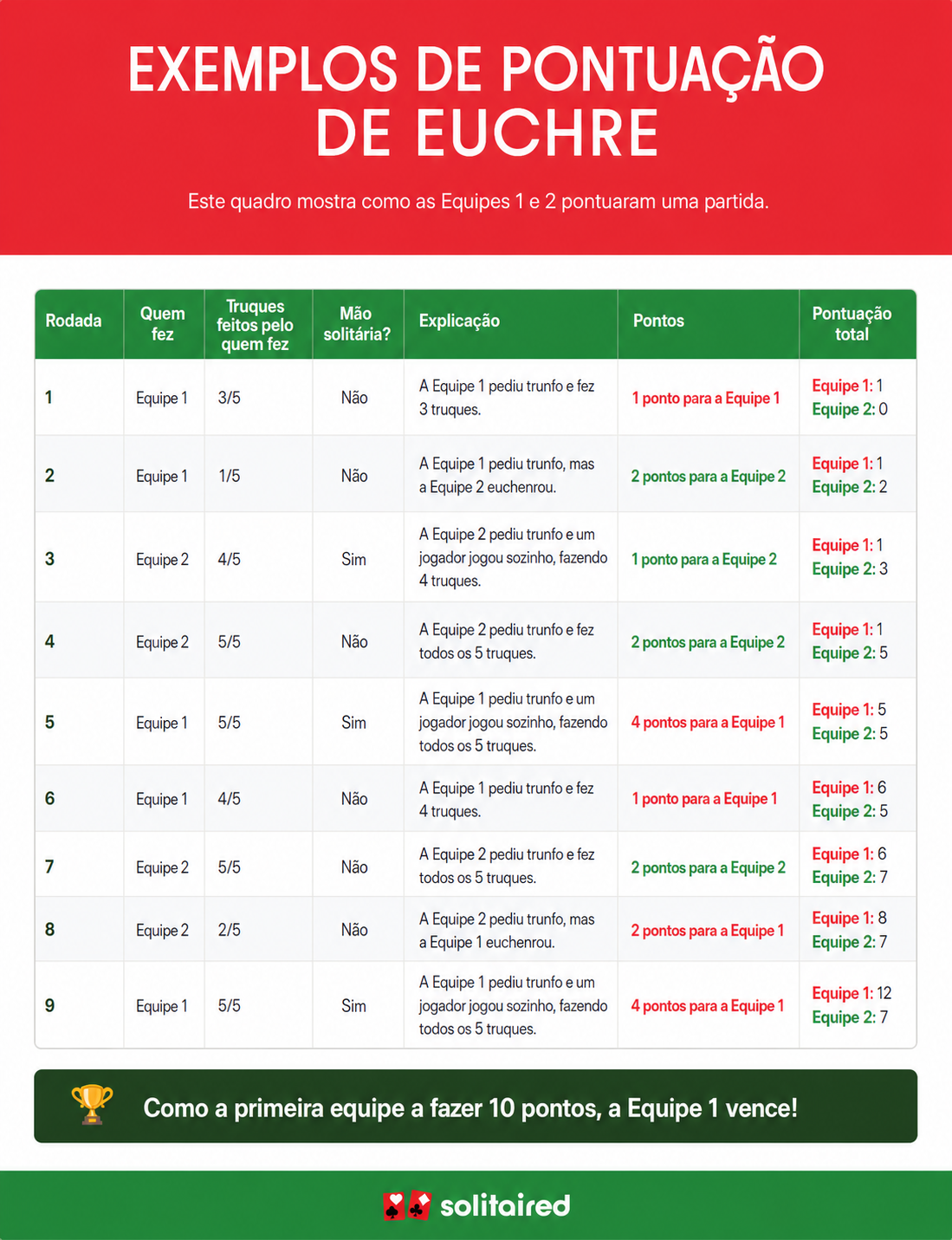 tabela com a pontuação do Euchre para cada mão de uma partida
