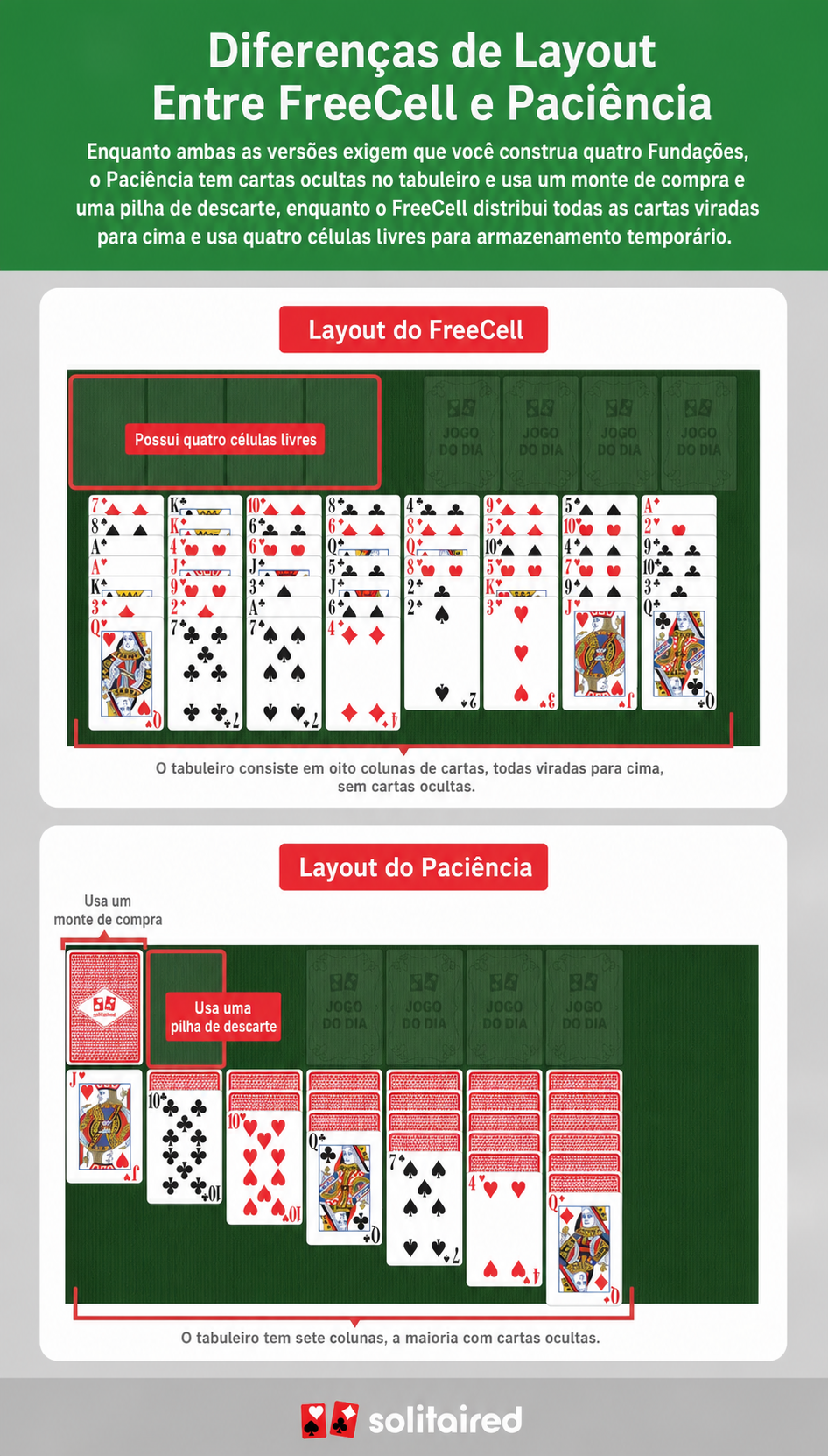 Layouts do tabuleiro: FreeCell vs. Paciência