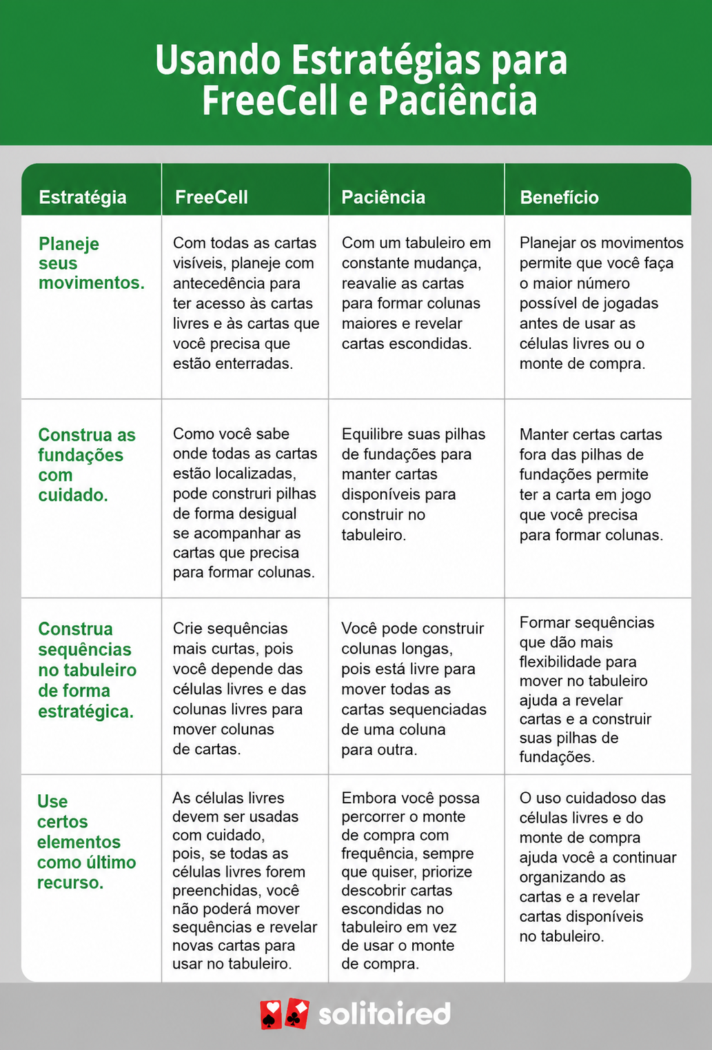 uma tabela comparando estratégias de FreeCell e Paciência