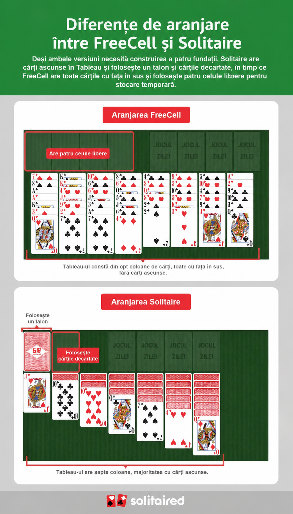 FreeCell vs. Solitaire tableau layouts
