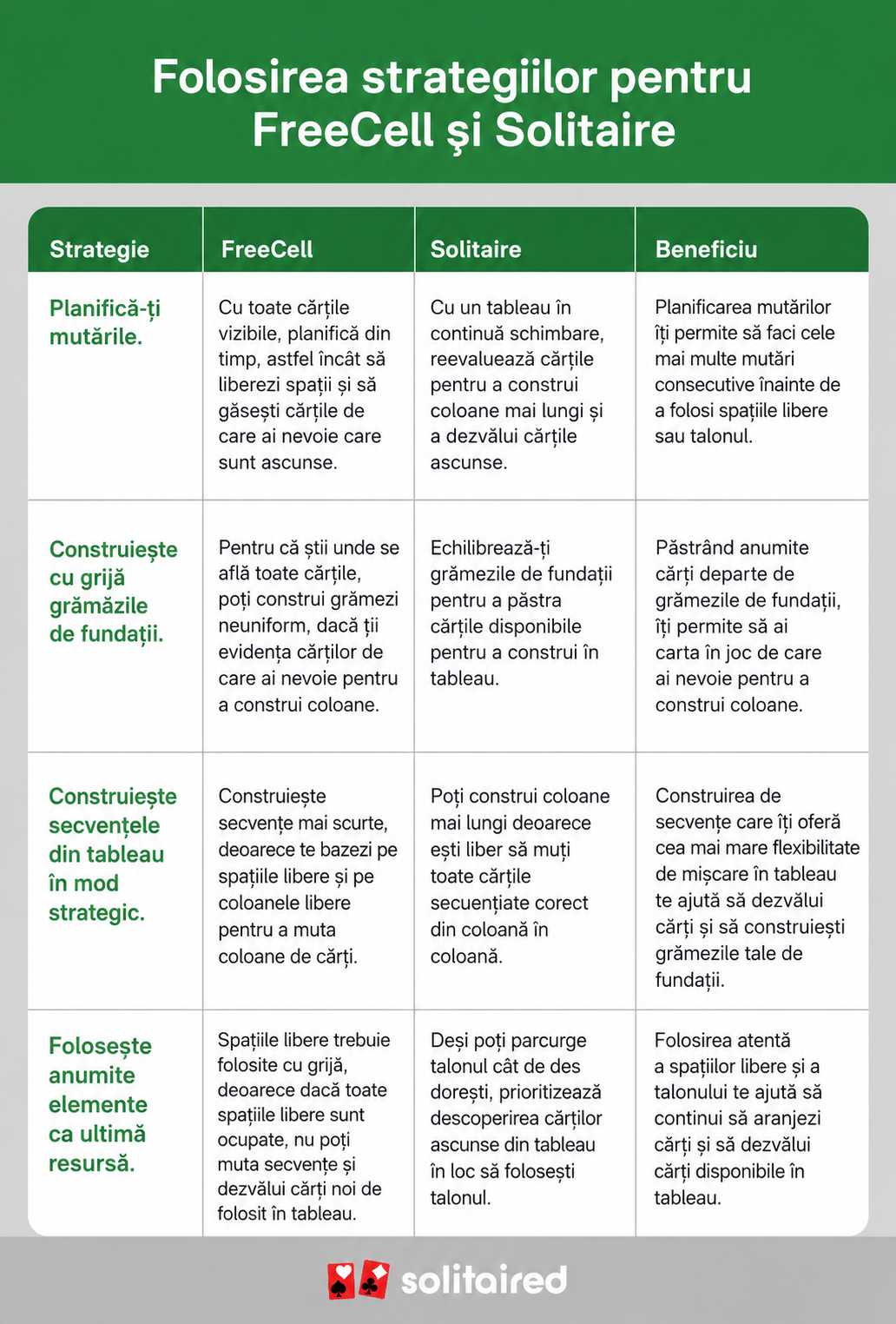 a table comparing FreeCell and Solitaire strategies