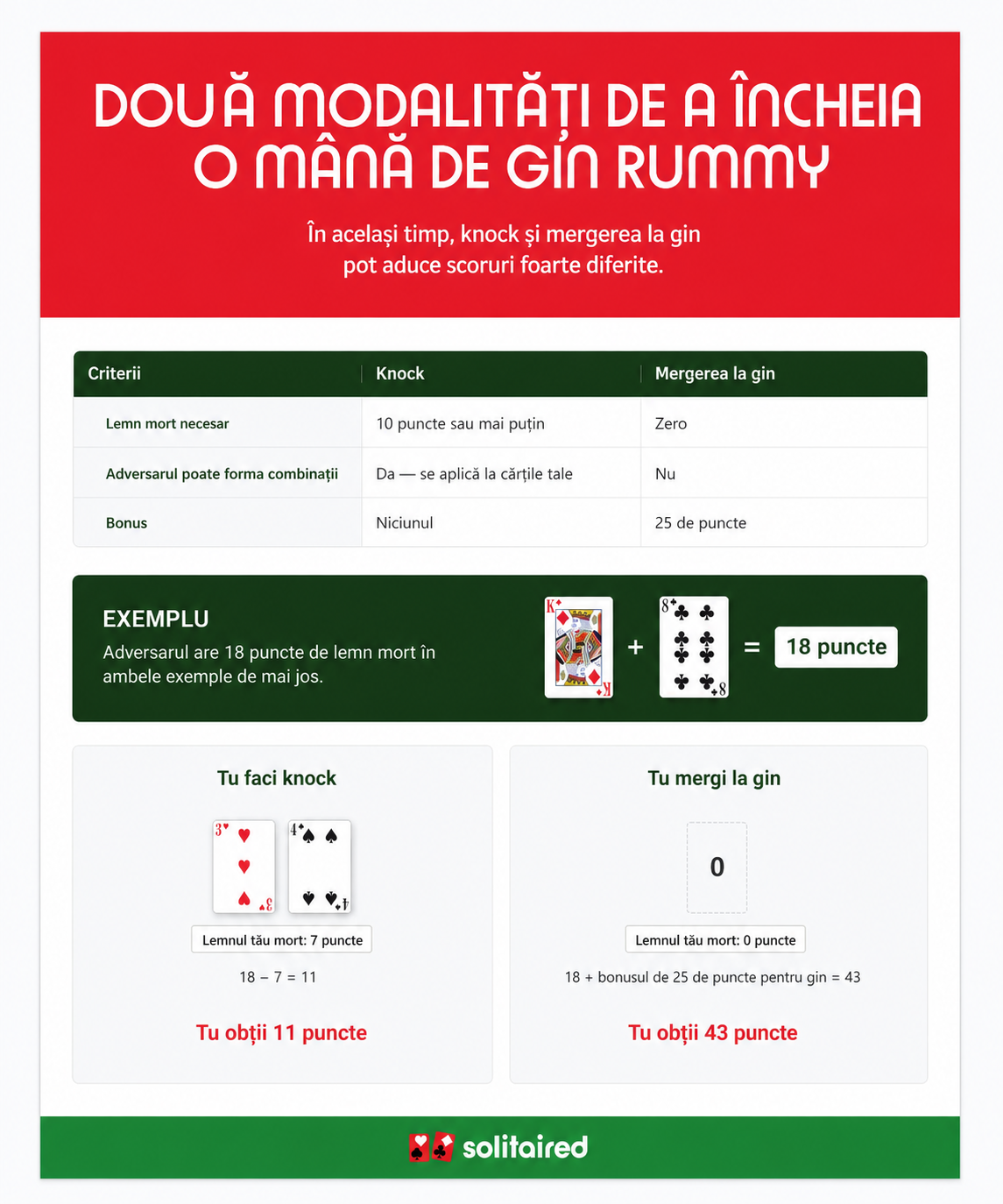Două moduri de a câștiga o mână de Gin Rummy